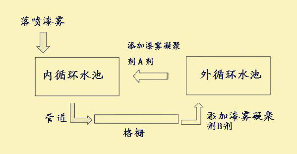 漆雾凝聚剂的一般使用方法